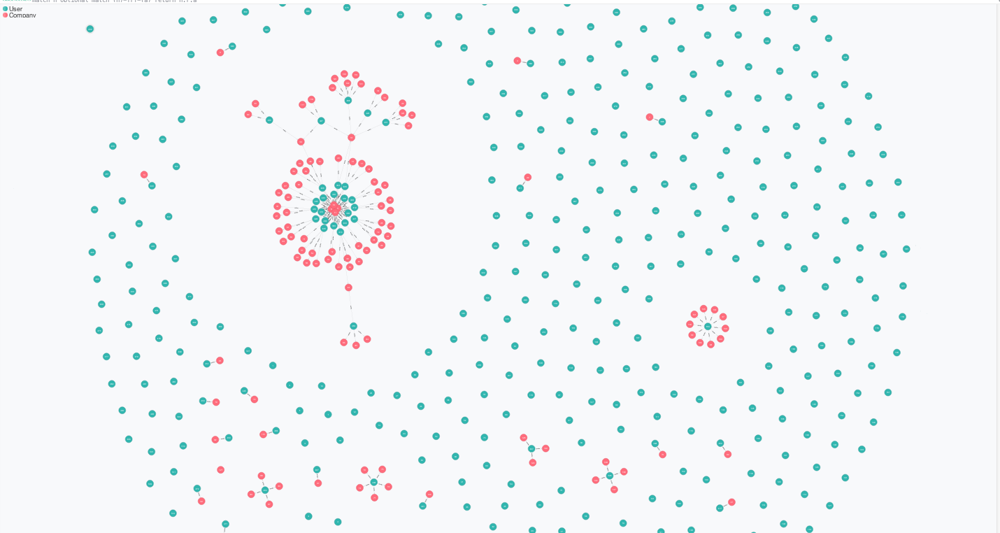 A neo4j visualization